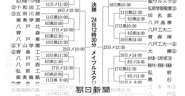 春季高校野球青森県大会組み合わせ決定　青森山田のブロックは激戦に - 高校野球 [青森県]：朝日新聞