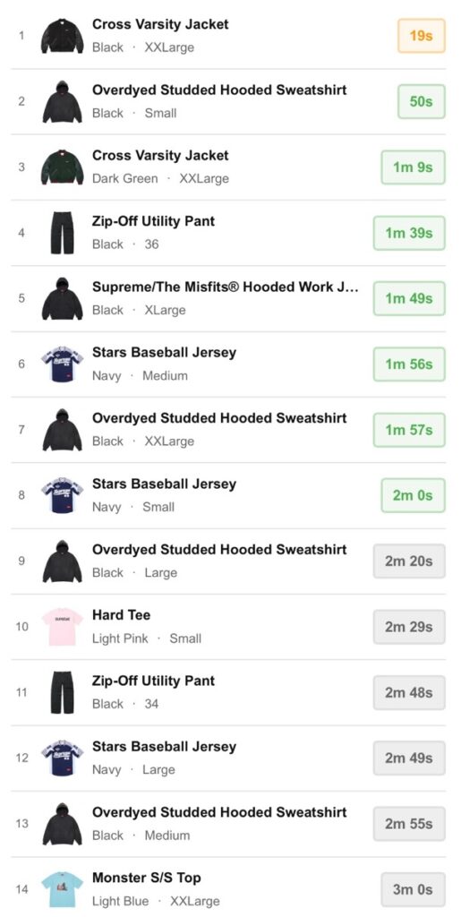 Supreme 26SS WEEK7 US / EU / UK 海外の完売タイムランキングが公開 Supreme 26SS WEEK7 US / EU / UK 海外の完売タイムランキングが公開