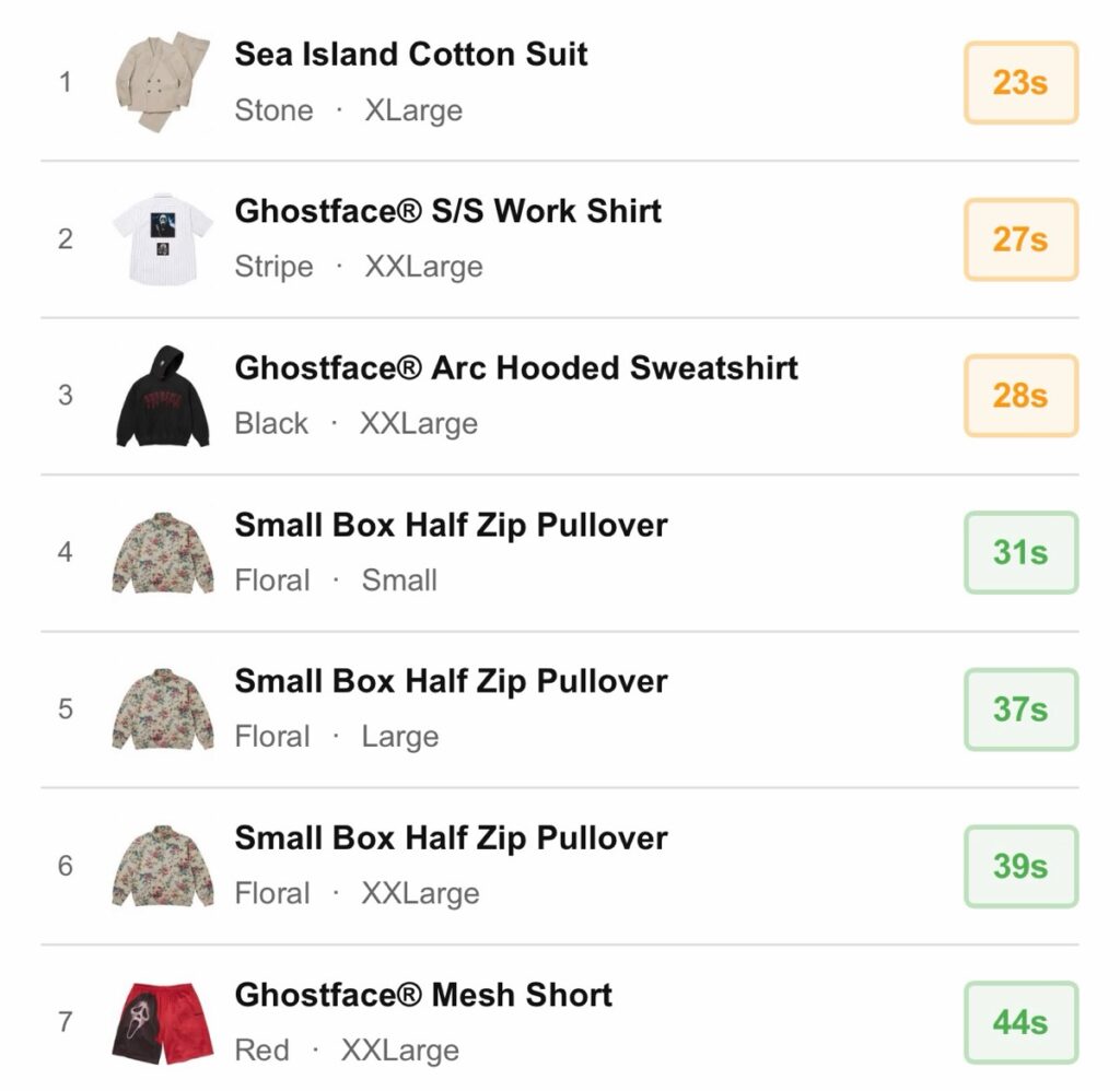 Supreme 26SS WEEK10 US / EU / UK 海外の完売タイムランキングが公開