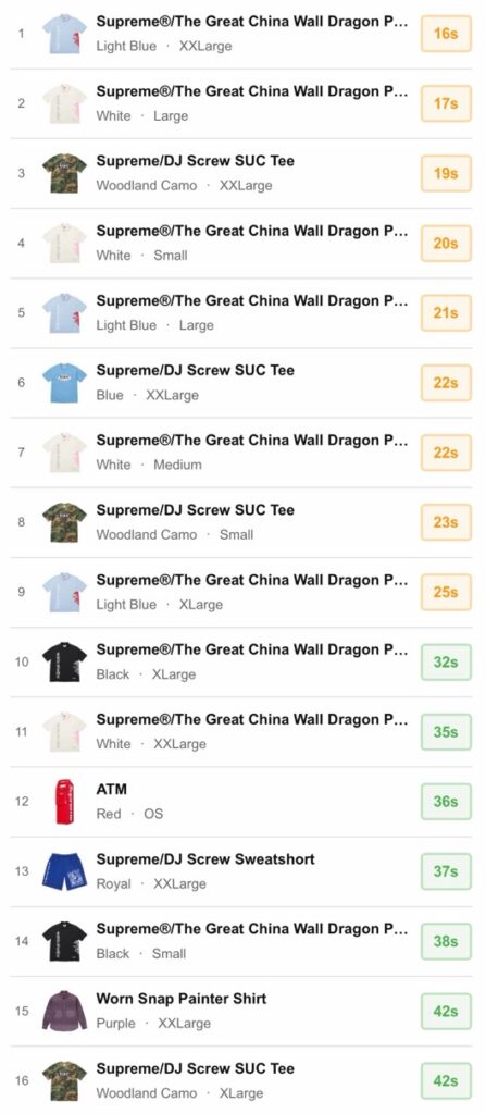 Supreme 26SS WEEK6 US / EU / UK 海外の完売タイムランキングが公開