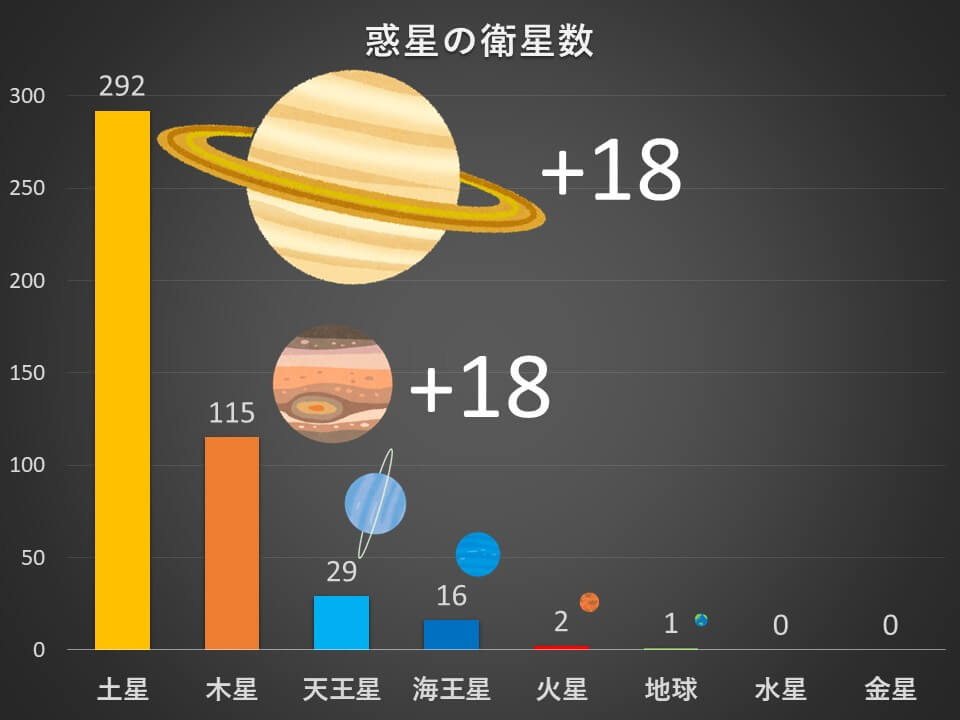 図1: 各惑星の衛星数のグラフ。（Credit: 彩恵りり / いらすとやより各惑星のイラストを使用）