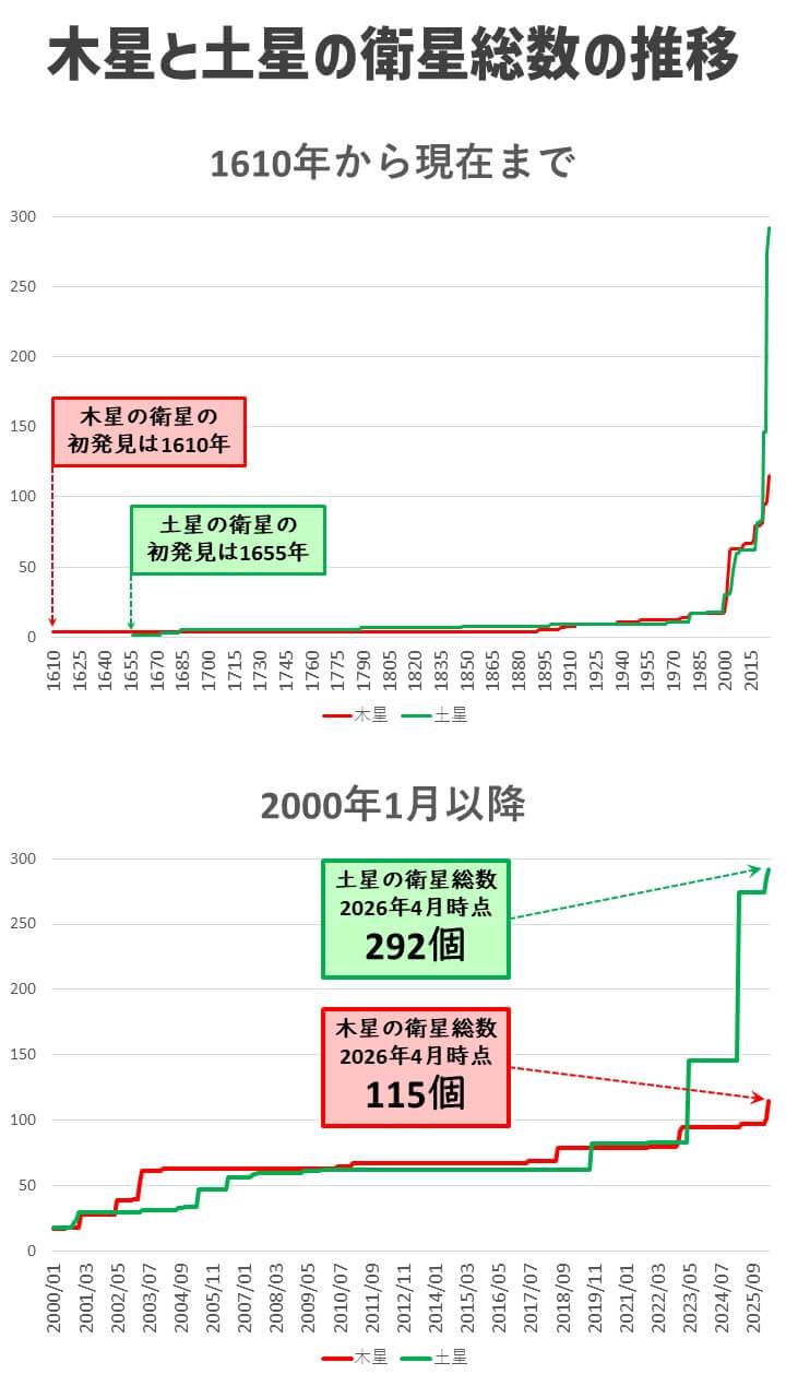 図2: 木星と土星の衛星数の推移グラフ。木星は土星に次いで、100個以上の衛星を持つ惑星となりました。（Credit: 彩恵りり）