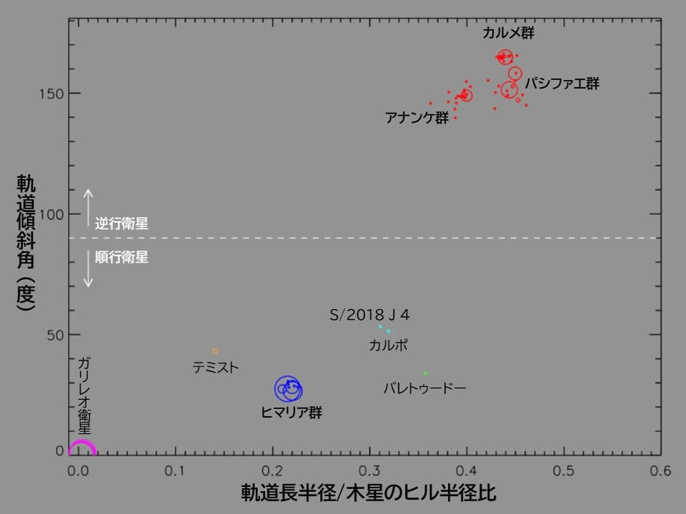 図3: 軌道要素に基づいた、木星の衛星の各グループ。この図には、今回発見された衛星は掲載されていないことに注意。（Credit: Scott S. Sheppard / 筆者（彩恵りり）により日本語訳）