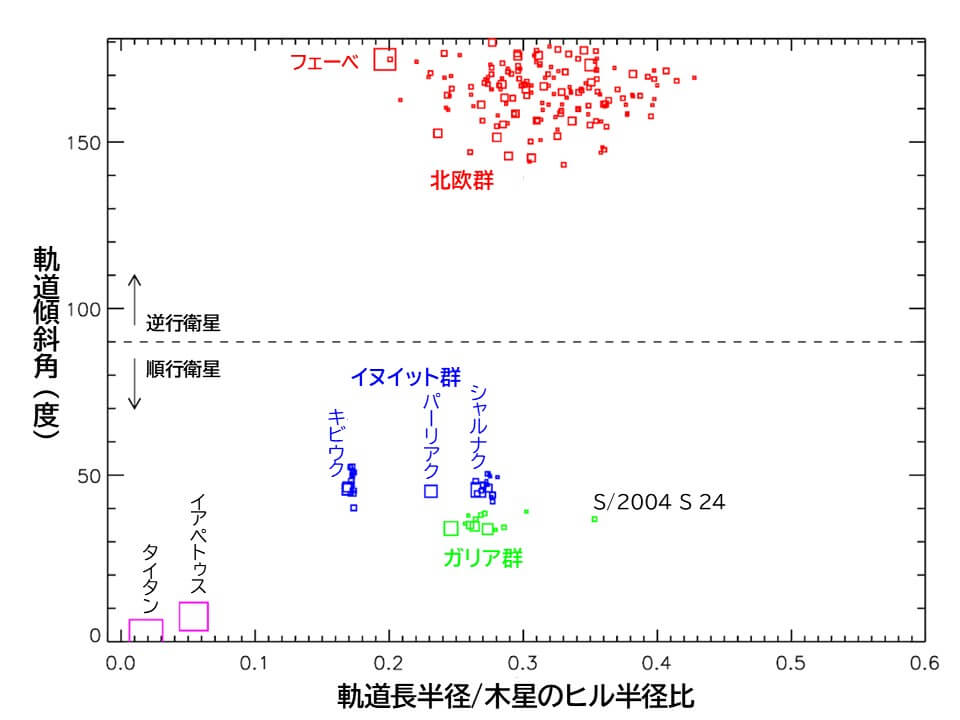図4: 軌道要素に基づいた、土星の衛星の各グループ。この図には、今回発見された衛星は掲載されていないことに注意。S/2023 S 56は、S/2004 S 24と似たような軌道要素を持ちますが、これは他のガリア群と離れた位置にあることが分かります。（Credit: Scott S. Sheppard / 筆者（彩恵りり）により日本語訳）