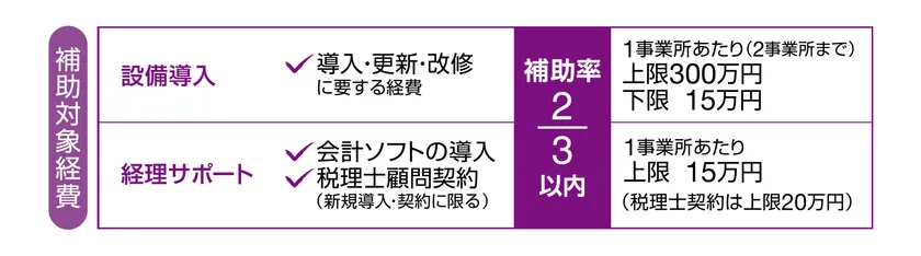 補助対象経費