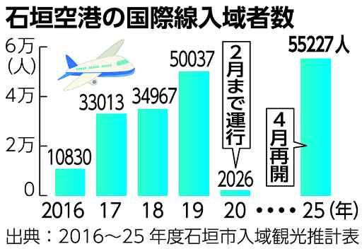 国際線利用　５万５２２７人　石垣空港、コロナ前上回る　台湾線６月に２便増