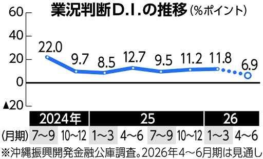 景況１６期連続プラス　沖縄公庫　１～３月「拡大」維持