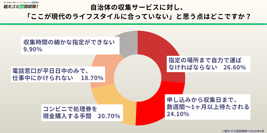 現代のライフスタイルに合っていない点、第1位は「自力での運び出し」 