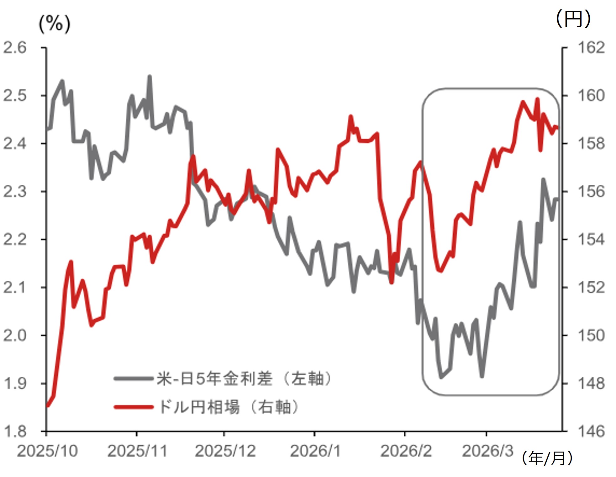 米日5年金利差(米-日)と米ドル円相場のイメージ