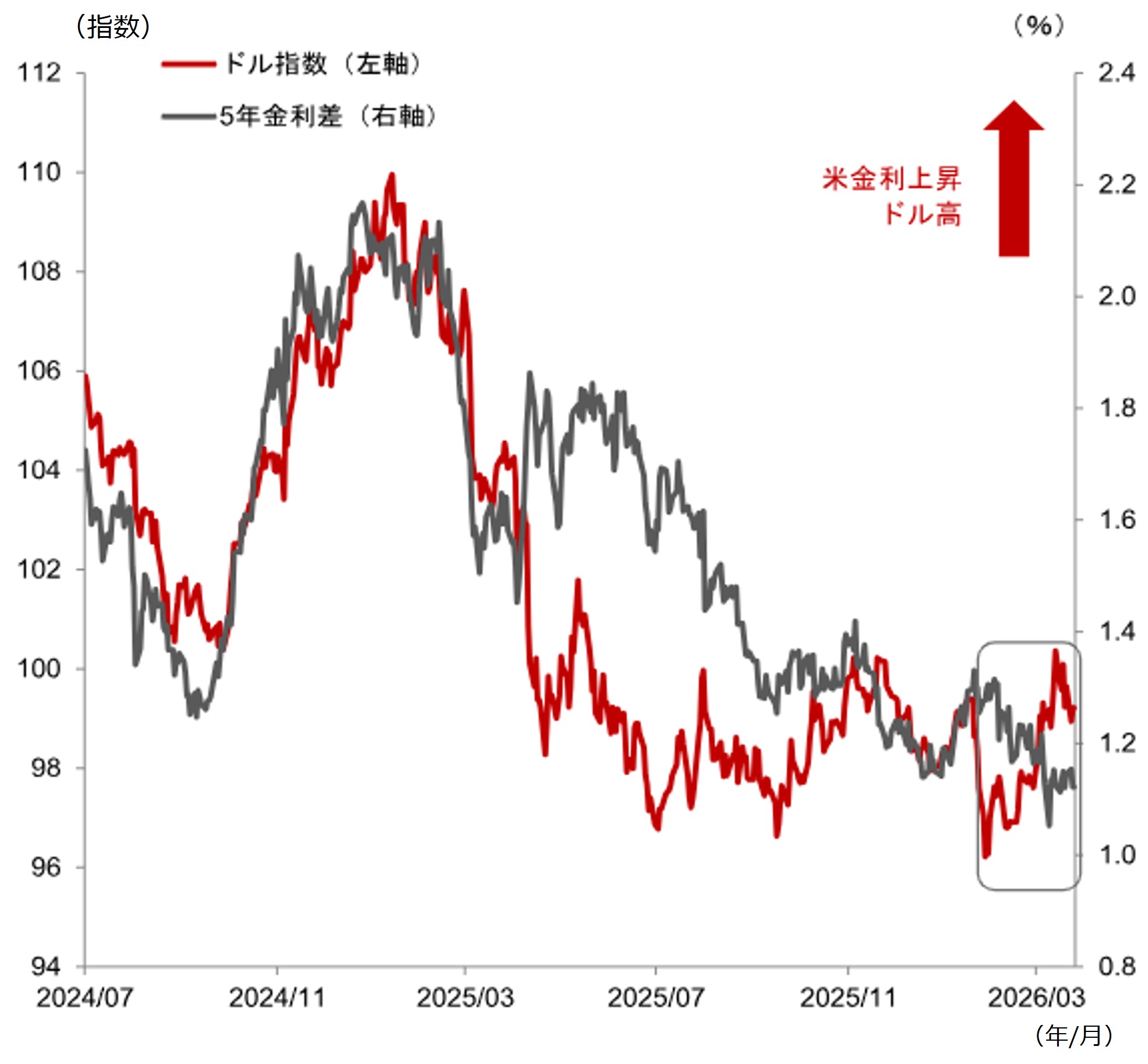 米ドル指数と5年金利差(米-海外)のイメージ