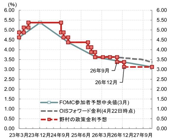 4月FOMCプレビュー、FRBは様子見姿勢を続けると予想　米国野村證券・雨宮愛知のイメージ