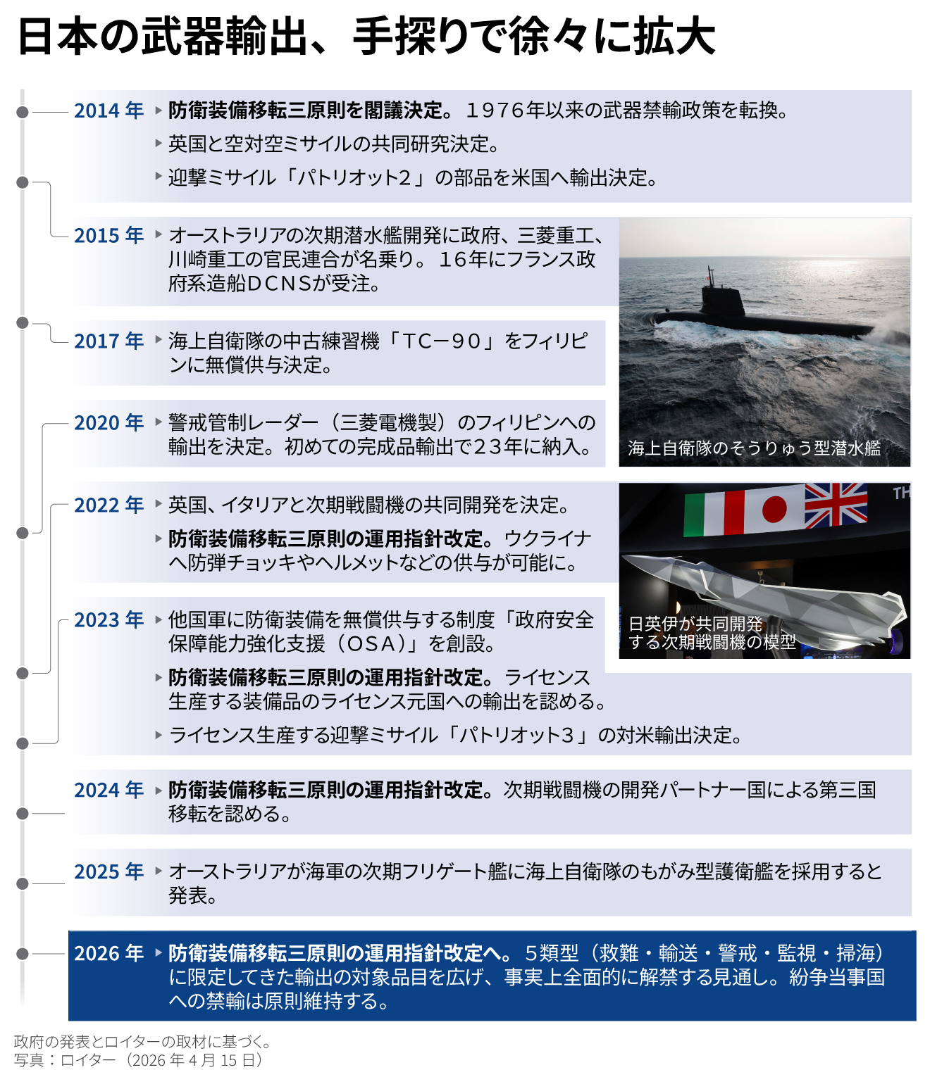 日本の武器輸出、手探りで徐々に拡大