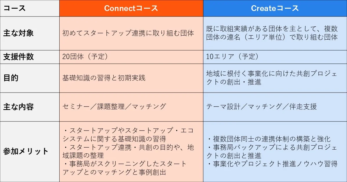 ConnectコースとCreateコースの比較表
