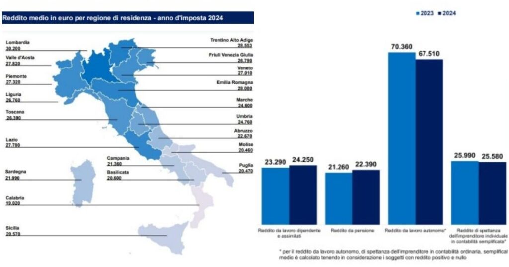 IRPEF 2024: 平均申告所得は 24,830 から 25,820 に増加しますが、42.8 人のうち 1,130 万人以上が 1 ユーロも支払っておらず、年金受給者と従業員が税金の 85% を負担しています。 10万ユーロを超える納税者はわずか1.7%