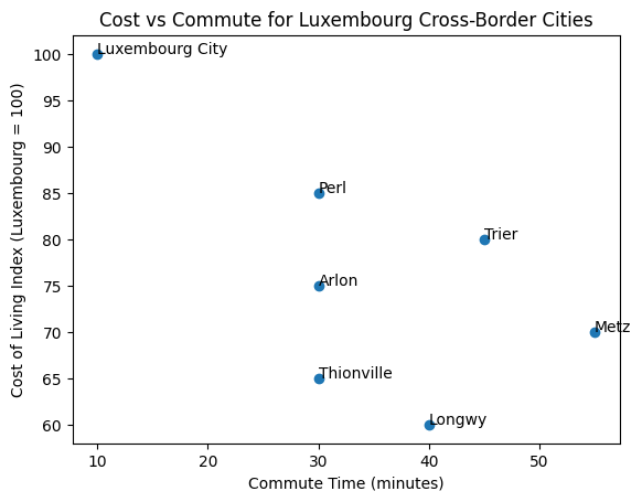 ルクセンブルクの国境を越えた都市のコストと通勤時間