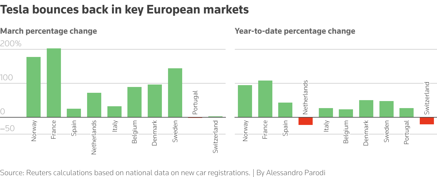 The multiple bar charts show changes in Tesla's battery electric vehicle sales in some European markets in December and in 2025.