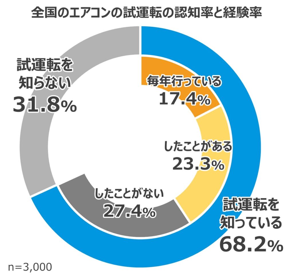 エアコンの「したつもり試運転」にダイキンが警鐘 経験者の9割が正しくできていなかった - ITmedia
