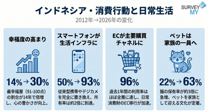 インドネシア ライフスタイル調査2026｜スマートフォン保有率が約2倍・オンライン購入率96%・猫保有率が約3倍に増加 - 合同会社サーベイマイのプレスリリース