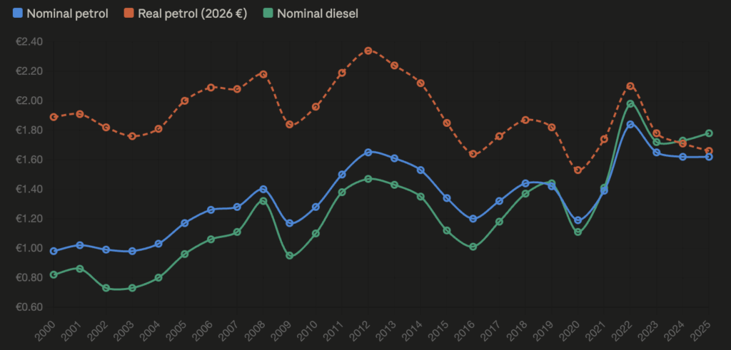 ガソリン価格をインフレから逆算すると、2000 年の 80 セントが現在の価格になります。