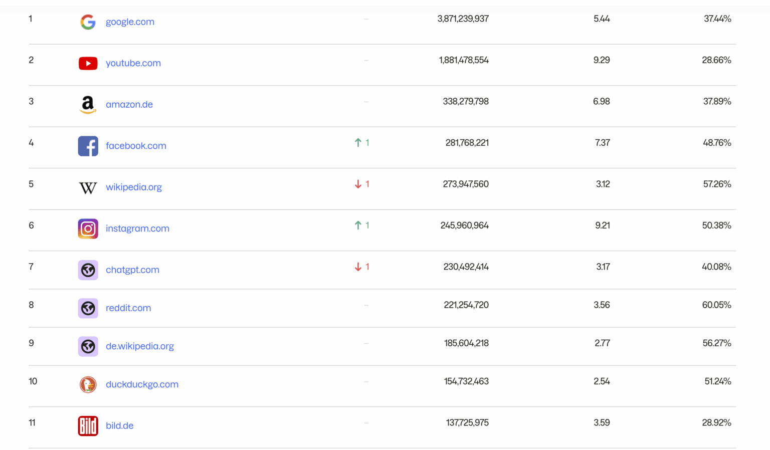 ドイツで最も閲覧されているウェブサイト