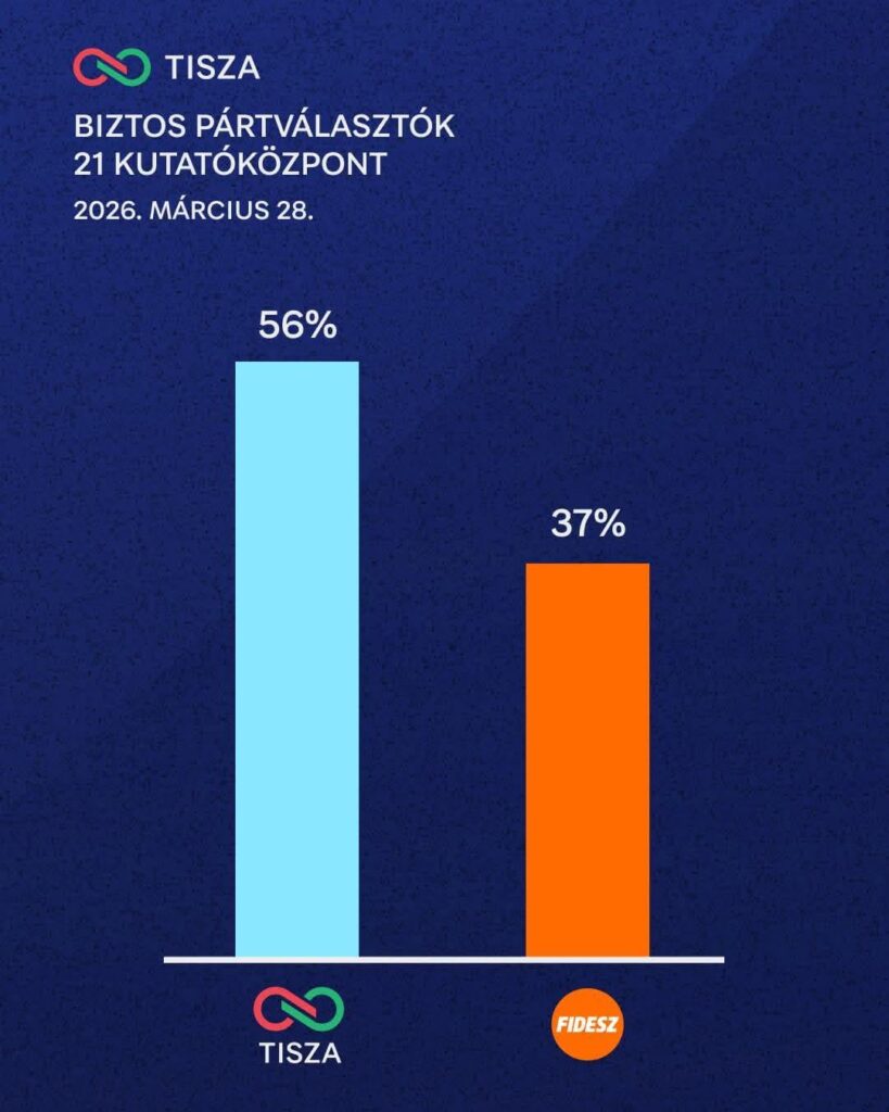 MP: これまでのところ最大の差は、TISZA を支持する 21 の研究センターでも測定されました。その特定の転換点が到来しました。ハンガリーの田舎はオルバン家の腐敗した非人道的な権力に対して反乱を起こした。