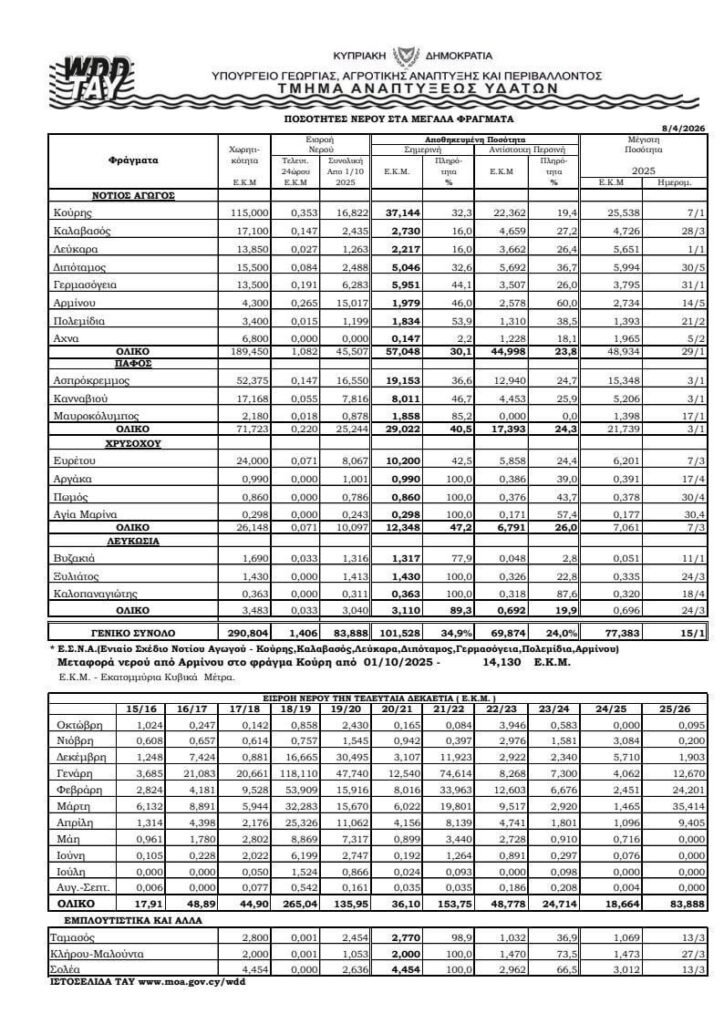 キプロスのダムはほぼ35％!!