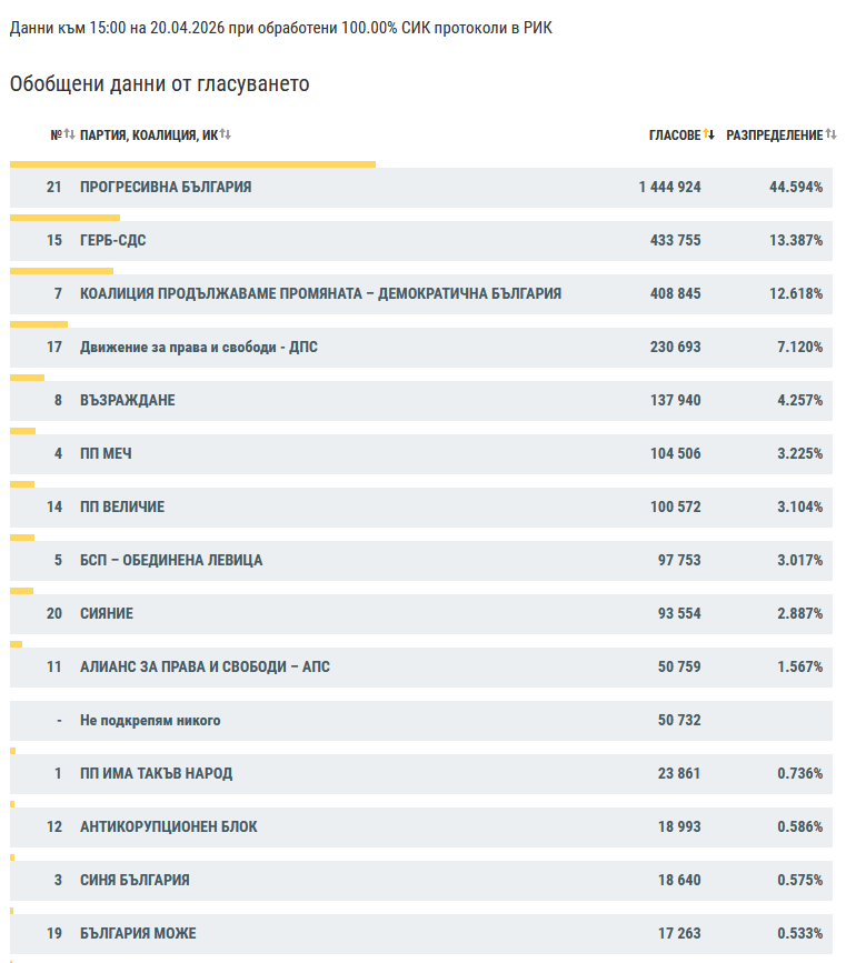 100% カウントされたプロトコルでの結果。ラデフ氏は130人の議員を任命した。 GERBが余裕のリードで2位。復活は4.3%で入ります。