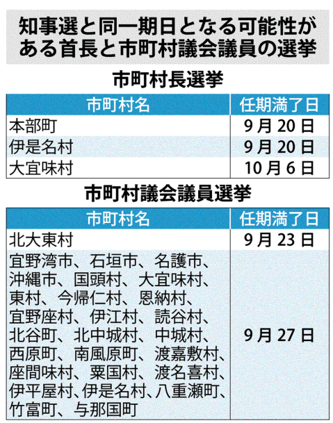 知事選と同一期日となる可能性がある沖縄の首長と市町村議会議員の選挙