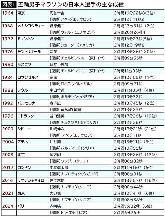 【図表】五輪男子マラソンの日本人選手の主な成績