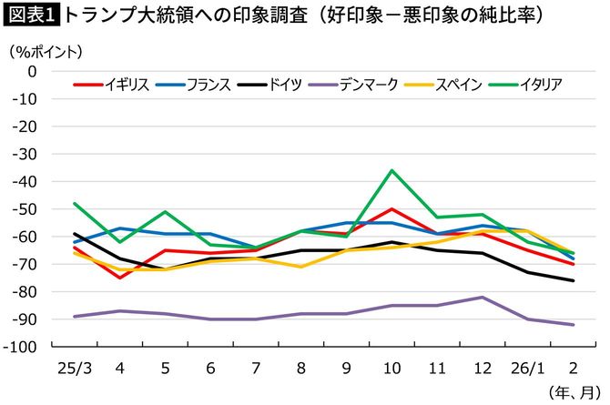 【図表】トランプ大統領への印象調査（好印象－悪印象の純比率）