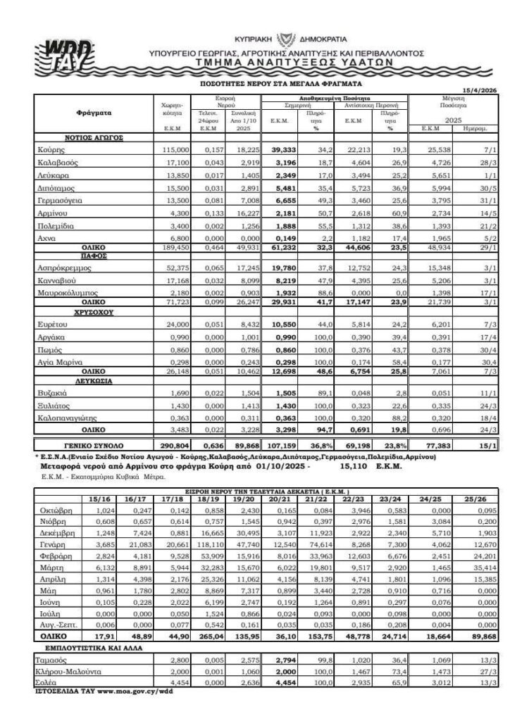 最新情報: キプロスのダムはほぼ 37%