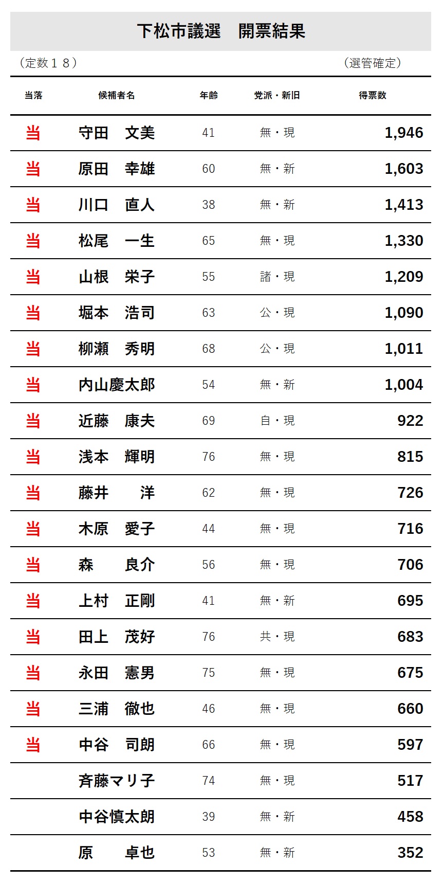 下松市議選挙　開票台