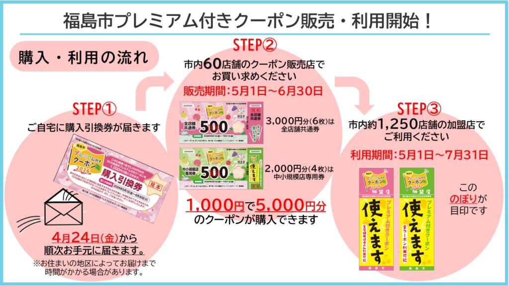 2026福島市プレミアム付きクーポン販売・利用開始！／福島市公式ホームページ