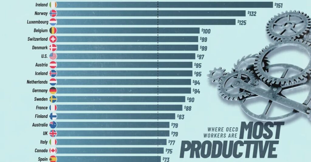 新しい比較によると、フィンランドの経済生産はオーストラリアと同等