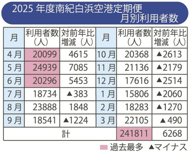 過去最多 初の24万人超　パンダ返還後は伸びず､白浜空港、和歌山