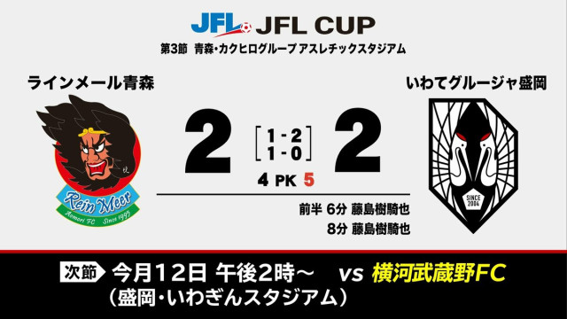 前後半で決着つかず　今度はPK戦制して連勝飾る　いわてグルージャ盛岡がラインメール青森に勝利　サッカーJFL CUP