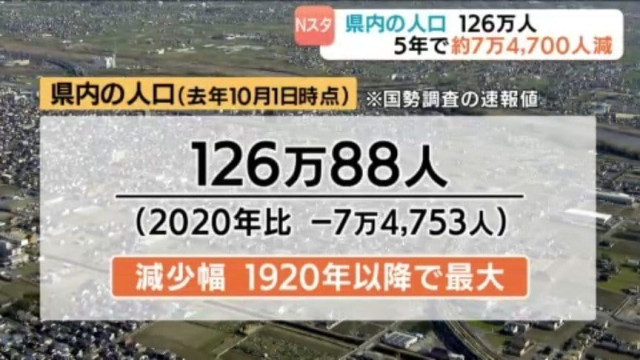 愛媛県の人口126万人　5年で約7万4700人減　過去最大の減少幅   松山市も約1万4000人減  国勢調査の速報値