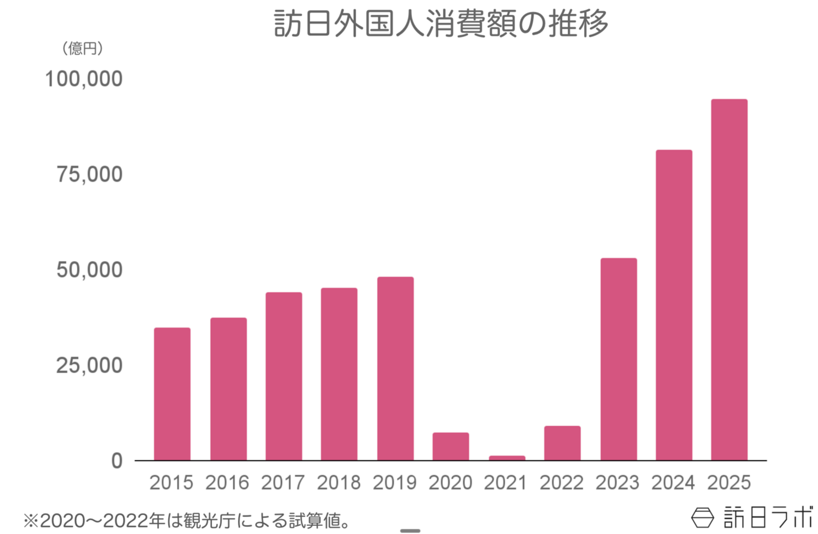 ▲訪日外国人消費額の推移：観光庁 インバウンド消費動向調査より訪日ラボ作成