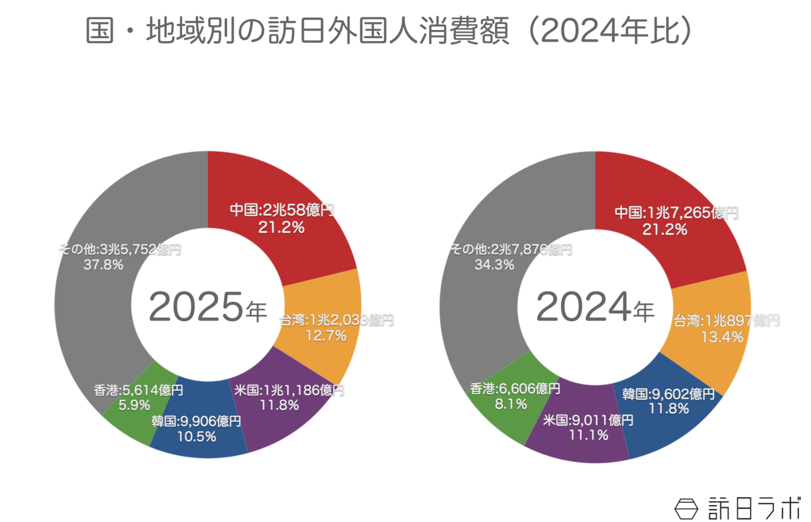 ▲2025年の国・地域別訪日外国人消費額（2024年比）：観光庁 インバウンド消費動向調査より訪日ラボ作成