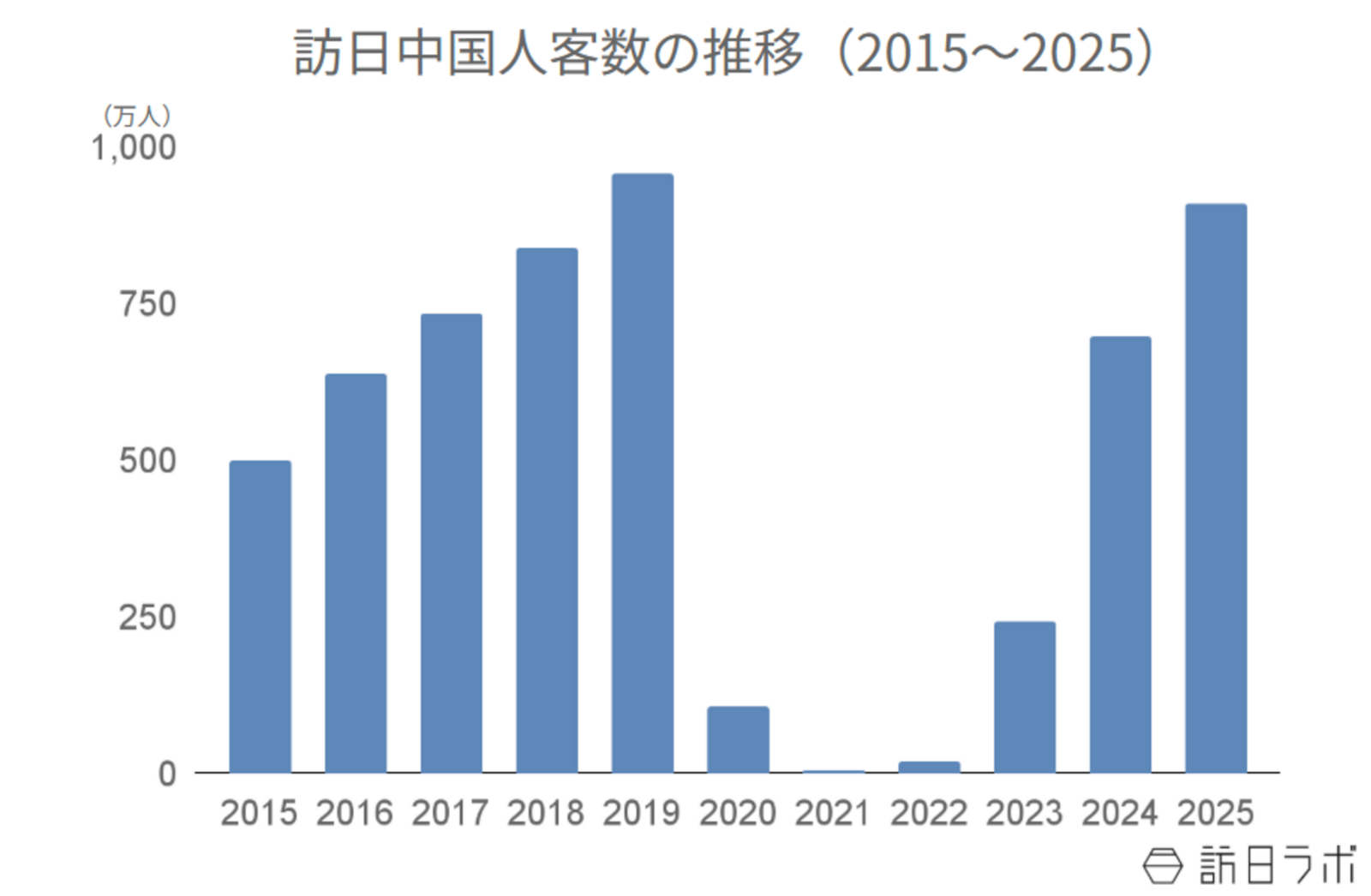 ▲訪日中国人客数の推移（2015〜2025）：日本政府観光局（JNTO）より訪日ラボ作成