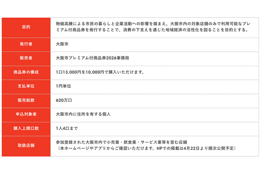 「大阪市プレミアム付商品券2026」