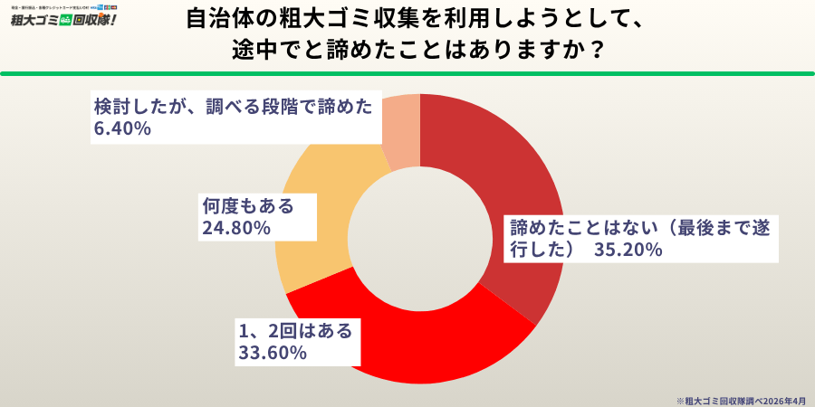 自治体のゴミ出しを「途中で諦めた」経験がある人は64.8％