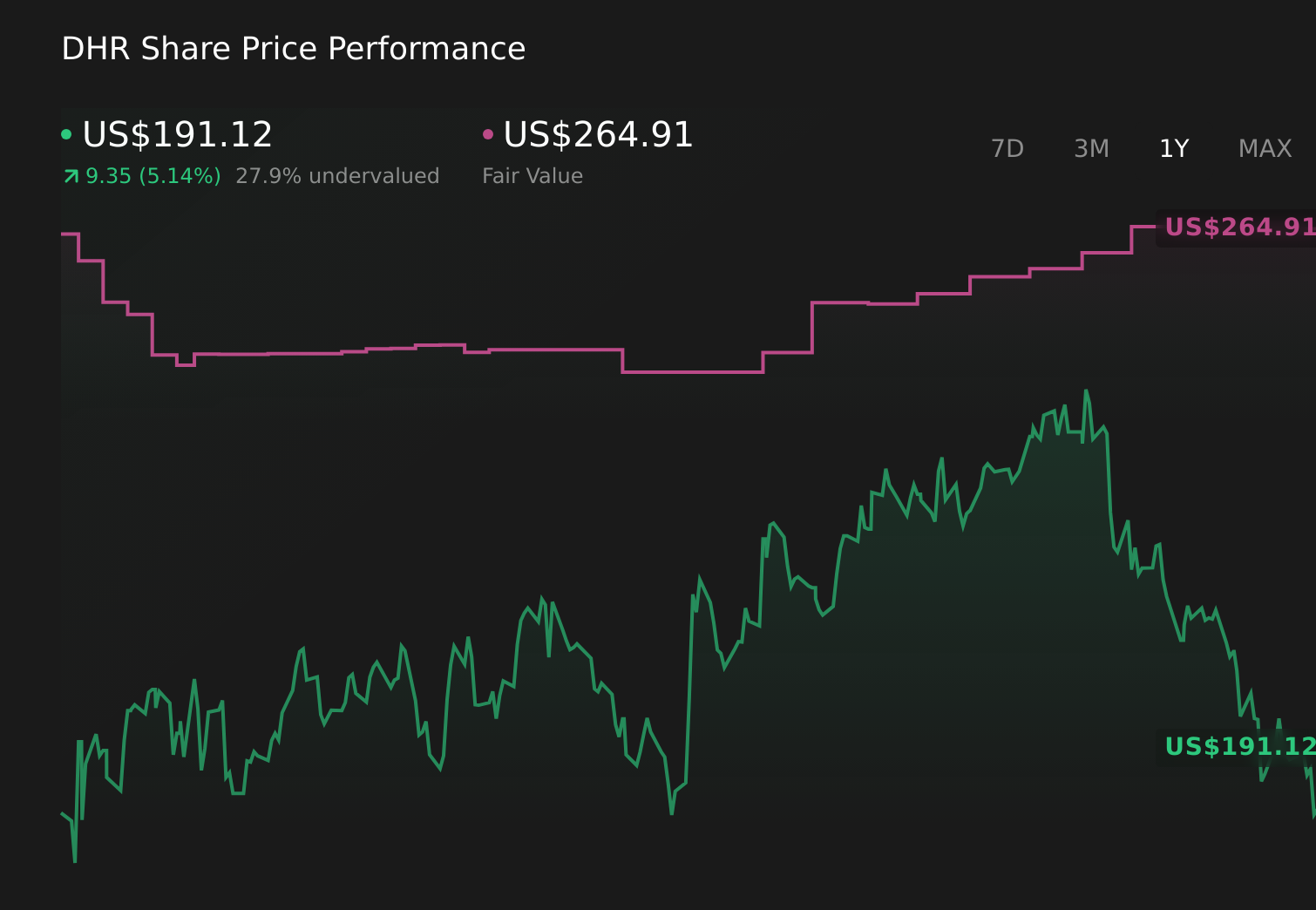 DHR 1-Year Stock Price Chart