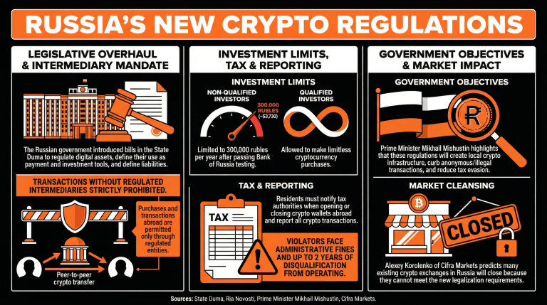Russia Moves to Formalize Cryptocurrency Market With New Legislation