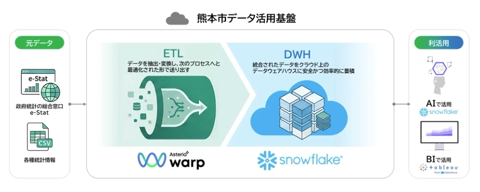 「熊本市データ活用基盤」の概要