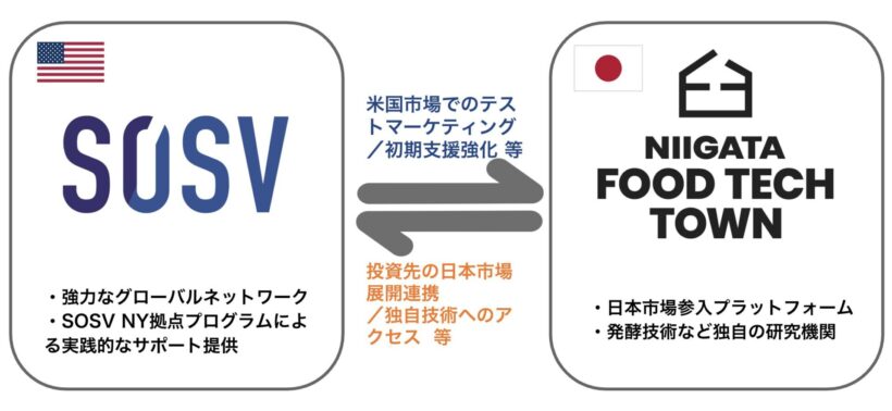 新潟フードテックタウン、世界的VC・SOSVがグローバルパートナーとして参画 - 新潟県内のニュース｜にいがた経済新聞