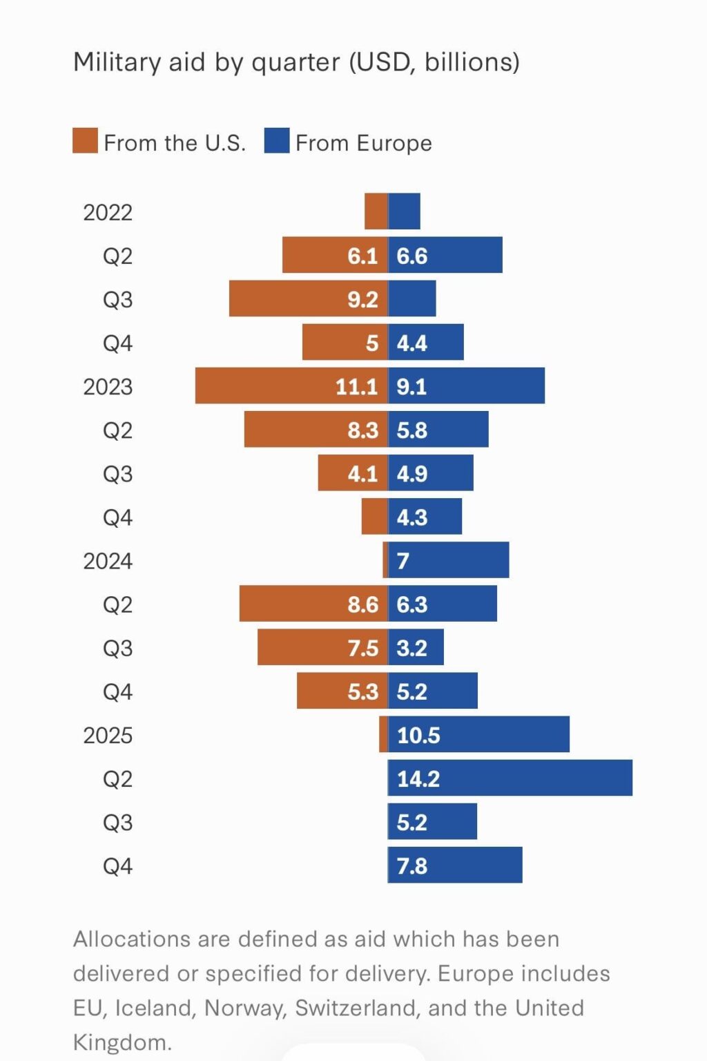 米国と欧州の長期にわたるウクライナ支援
