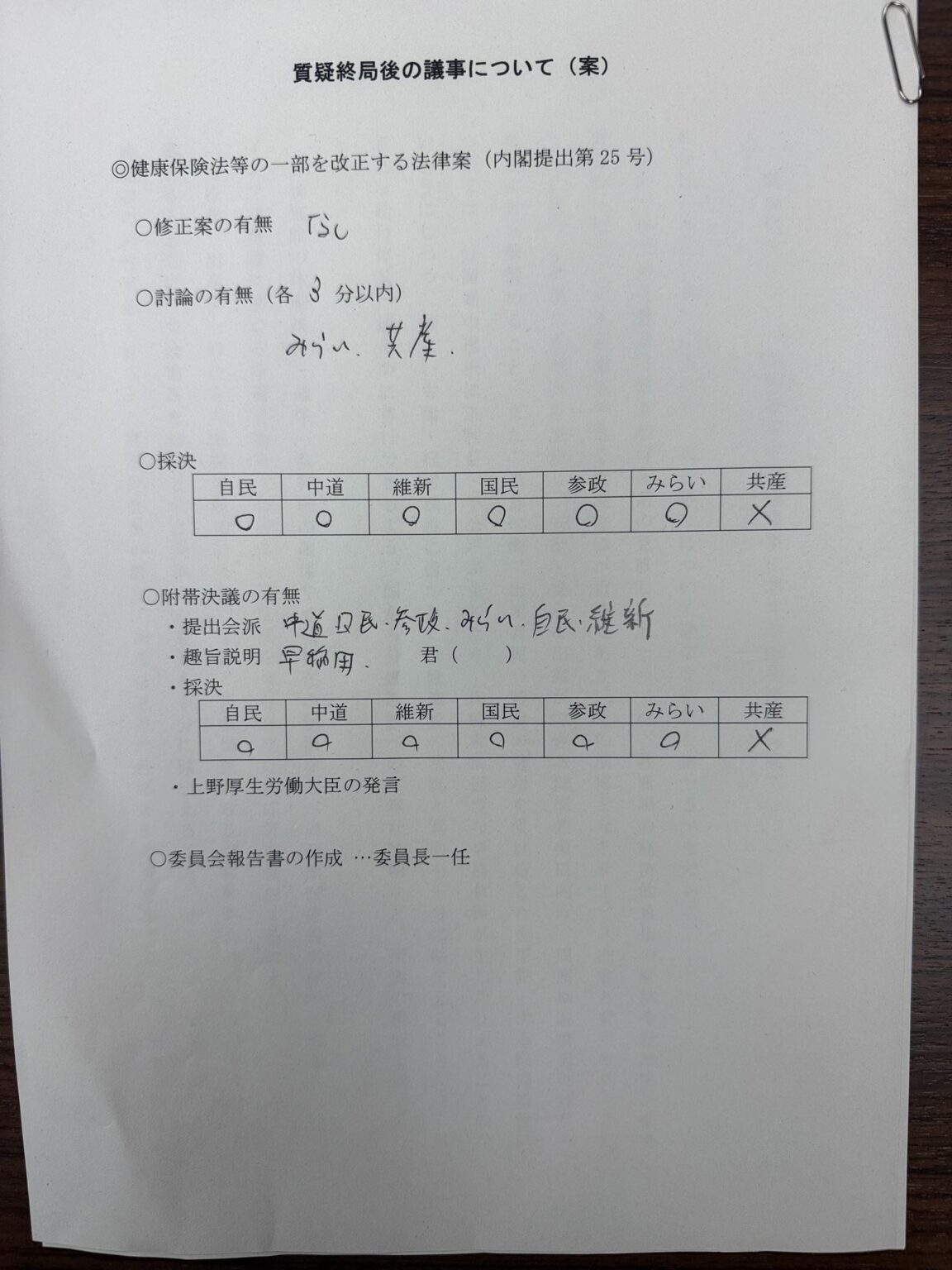 ‪健康保険法案等改定案 厚生労働委員会。•賛成-自民、維新、中道、国民、参政、みらい。•反対-共産。OTC類似薬だけでなく診察なども保険適用外にできる、国民皆保険制度を破壊する法案が可決。‬