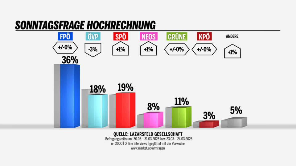 ÖVP は調査で SPÖ に後れを取っている。
