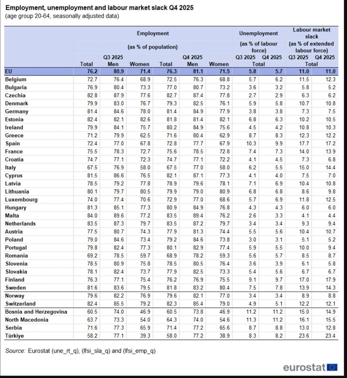 フィンランドの雇用率はフランスと同等、ユーロスタットの最新調査で判明